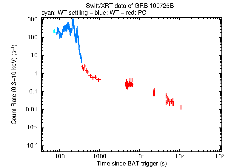 Light curve of GRB 100725B