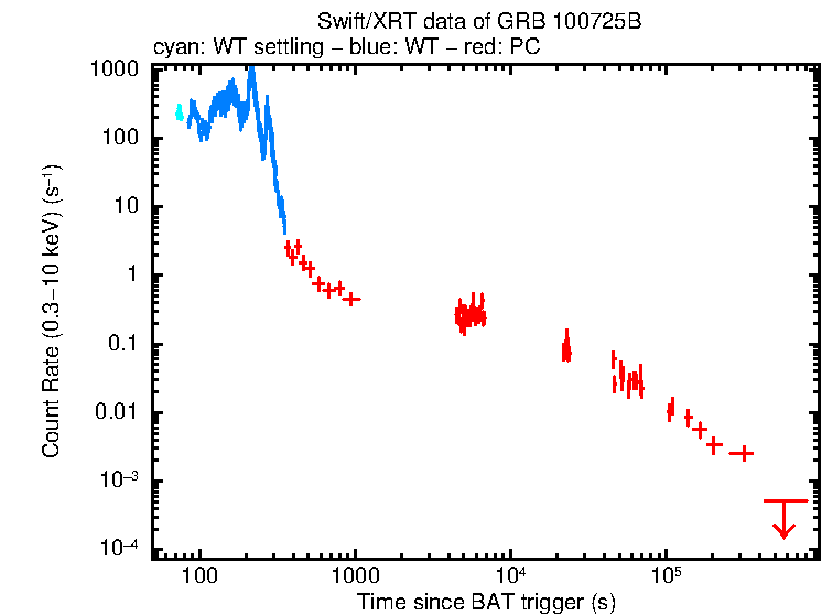 Light curve of GRB 100725B