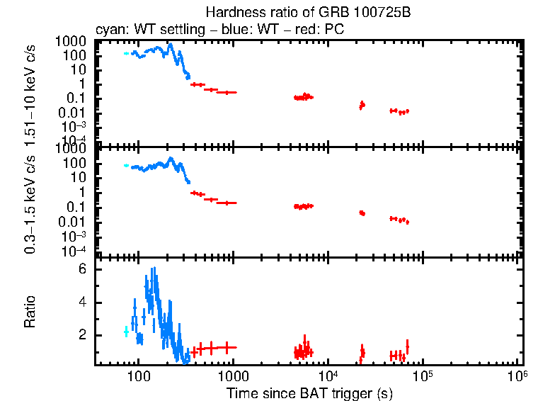 Hardness ratio of GRB 100725B