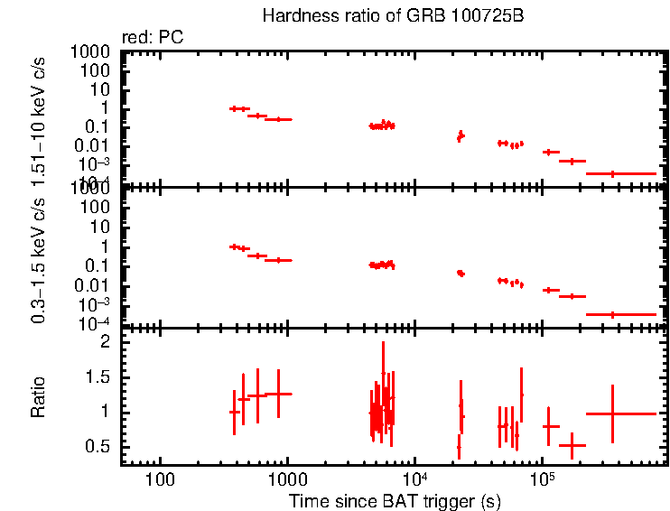 Hardness ratio of GRB 100725B