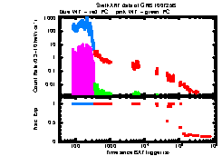 XRT Light curve of GRB 100725B