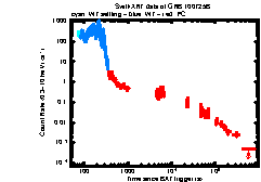 XRT Light curve of GRB 100725B