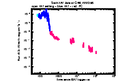 XRT Light curve of GRB 100725B