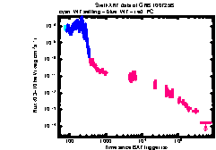 XRT Light curve of GRB 100725B