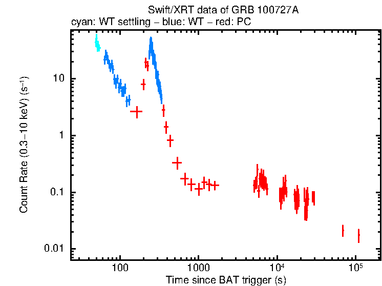 Light curve of GRB 100727A