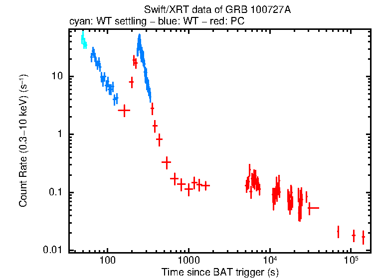 Light curve of GRB 100727A