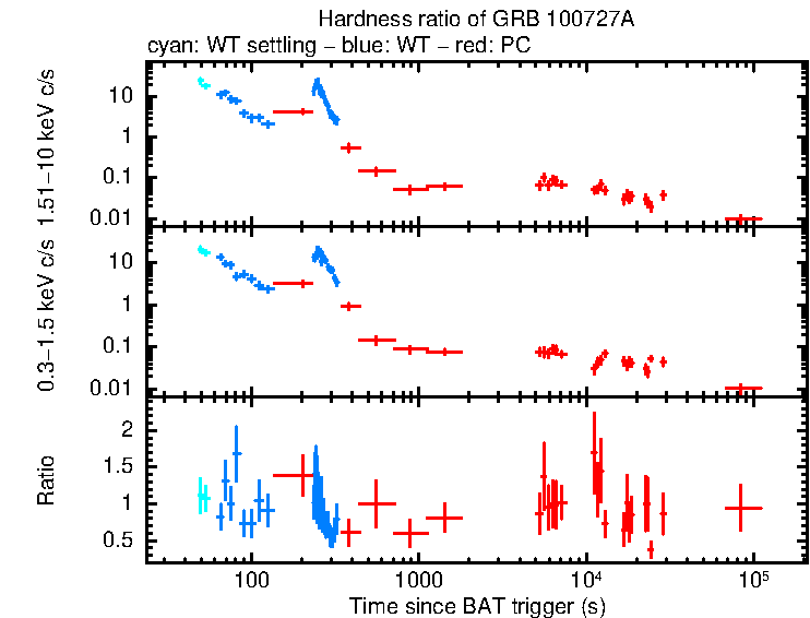 Hardness ratio of GRB 100727A