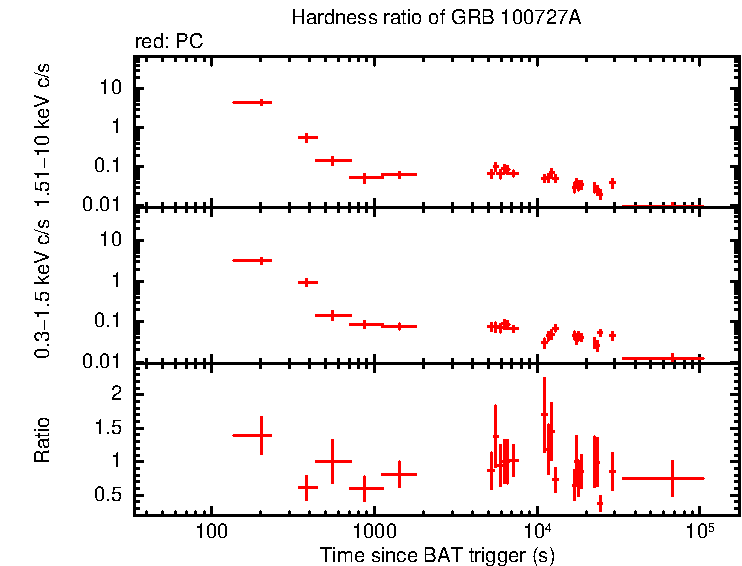 Hardness ratio of GRB 100727A