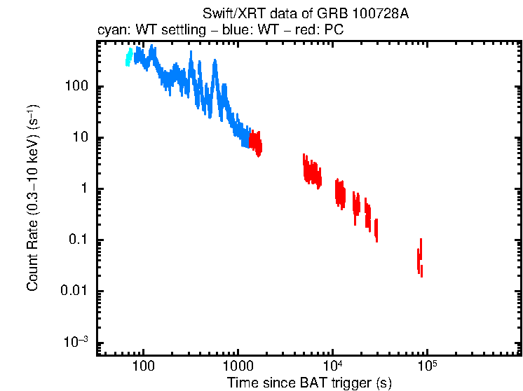 Light curve of GRB 100728A