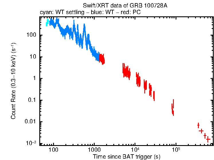 Light curve of GRB 100728A