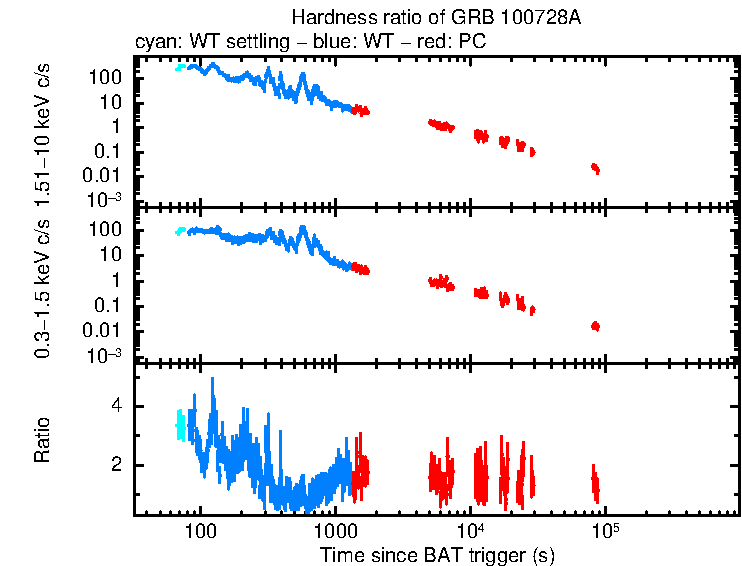 Hardness ratio of GRB 100728A