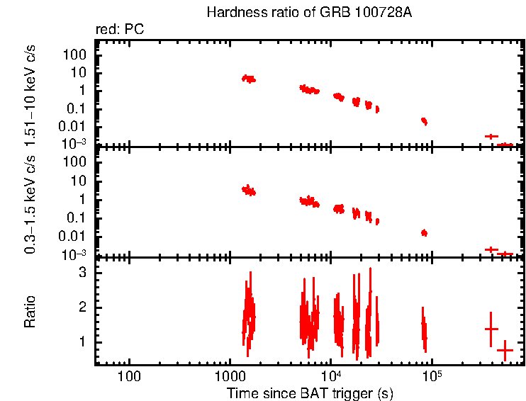 Hardness ratio of GRB 100728A