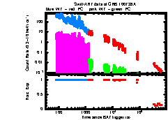 XRT Light curve of GRB 100728A