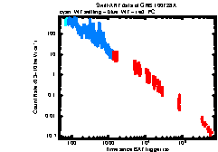 XRT Light curve of GRB 100728A