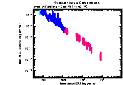 XRT Light curve of GRB 100728A