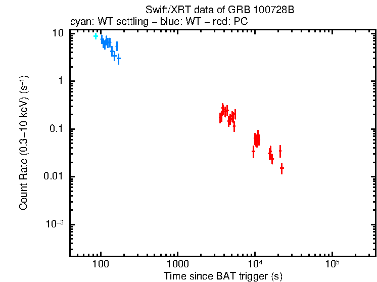 Light curve of GRB 100728B