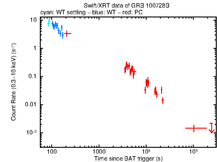 Light curve of GRB 100728B