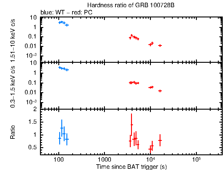 Hardness ratio of GRB 100728B