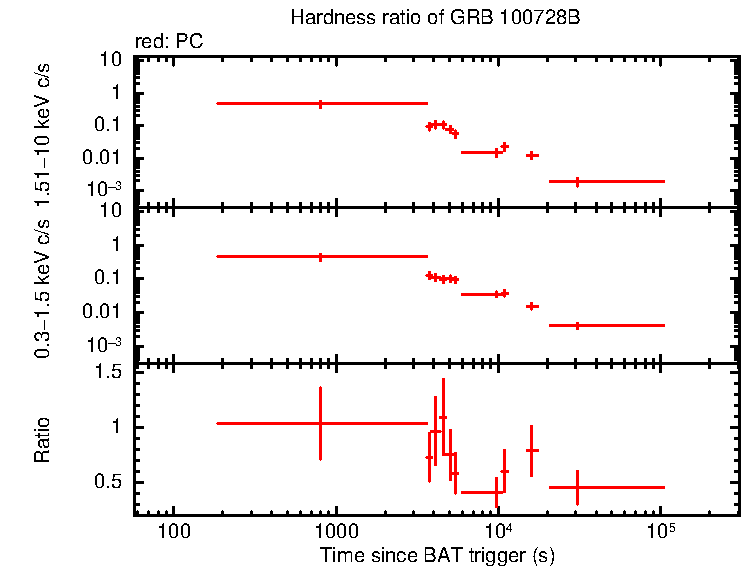 Hardness ratio of GRB 100728B