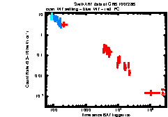 XRT Light curve of GRB 100728B
