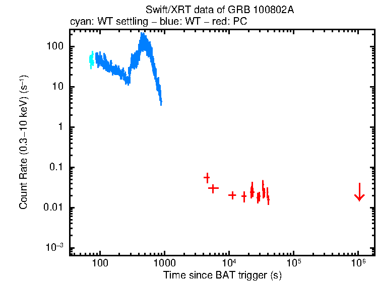 Light curve of GRB 100802A