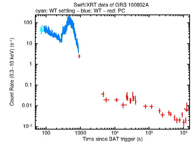 Light curve of GRB 100802A