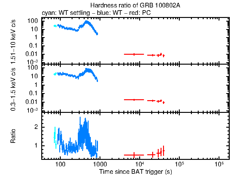 Hardness ratio of GRB 100802A