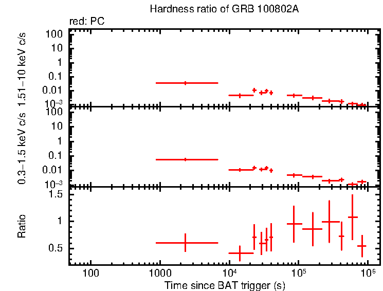 Hardness ratio of GRB 100802A