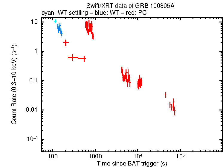 Light curve of GRB 100805A