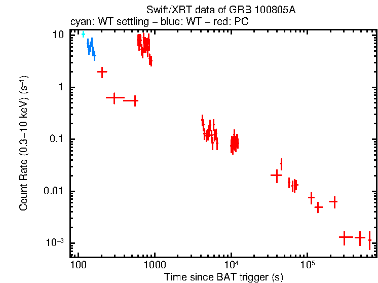 Light curve of GRB 100805A