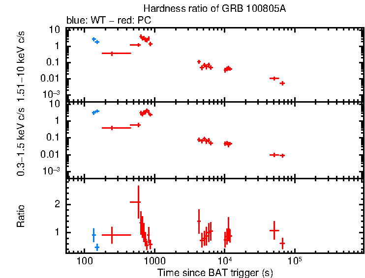 Hardness ratio of GRB 100805A