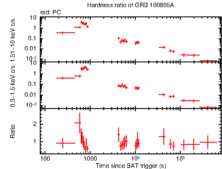 Hardness ratio of GRB 100805A