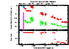 XRT Light curve of GRB 100805A