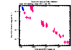 XRT Light curve of GRB 100805A