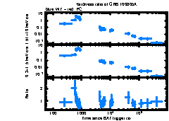 XRT Light curve of GRB 100805A