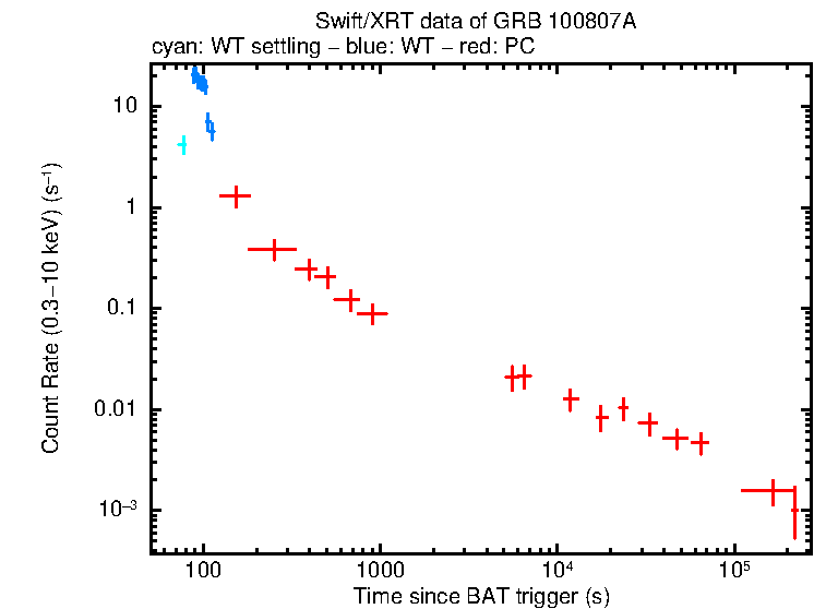 Light curve of GRB 100807A