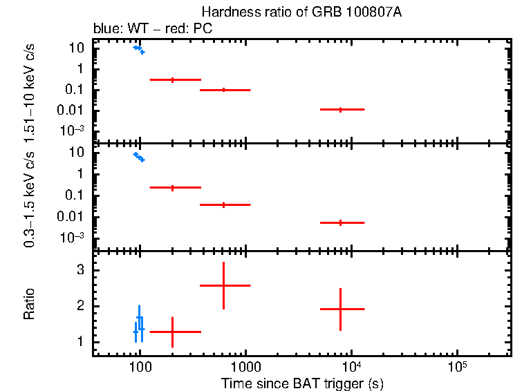 Hardness ratio of GRB 100807A