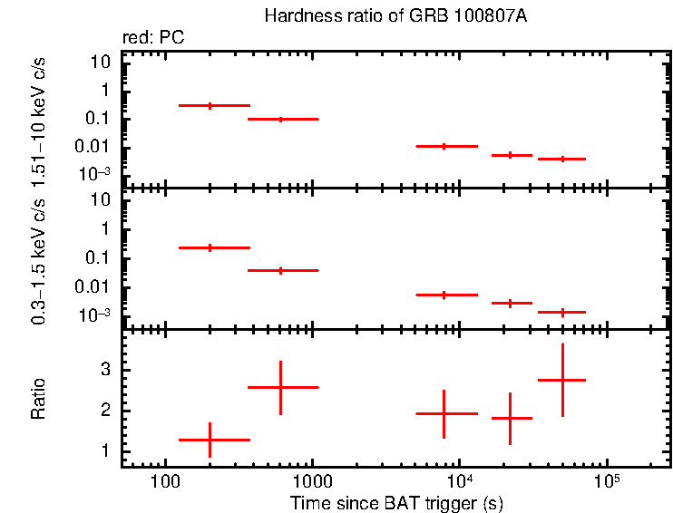 Hardness ratio of GRB 100807A