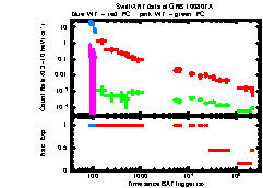 XRT Light curve of GRB 100807A