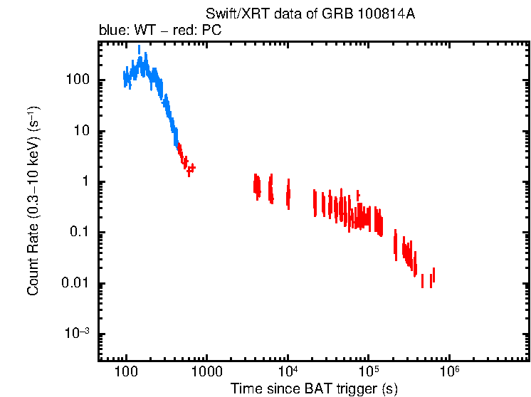 Light curve of GRB 100814A