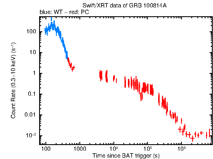 Light curve of GRB 100814A