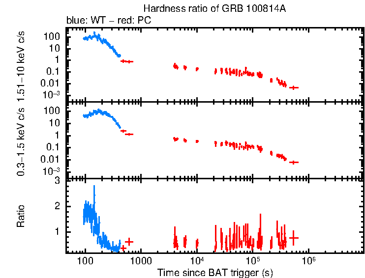 Hardness ratio of GRB 100814A