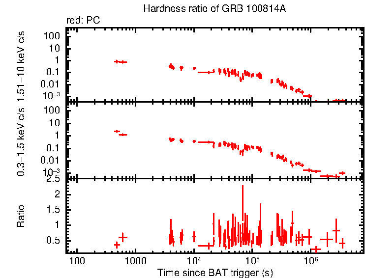 Hardness ratio of GRB 100814A
