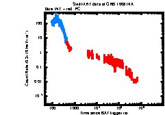 XRT Light curve of GRB 100814A