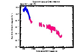 XRT Light curve of GRB 100814A