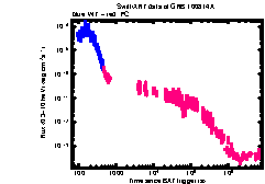 XRT Light curve of GRB 100814A