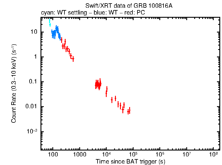 Light curve of GRB 100816A