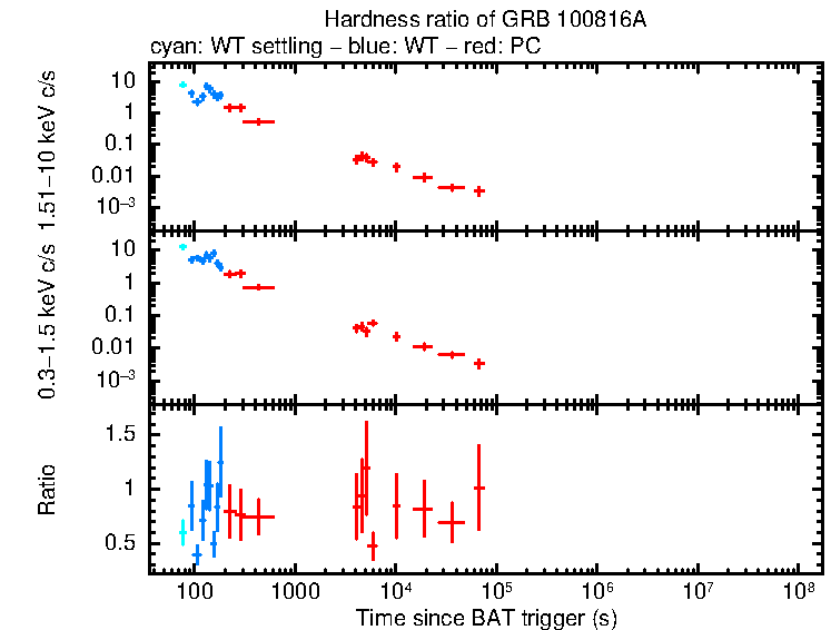 Hardness ratio of GRB 100816A