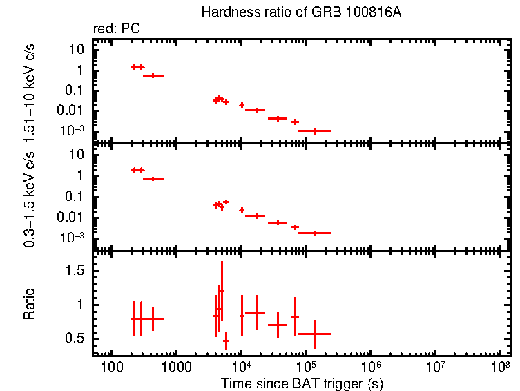 Hardness ratio of GRB 100816A