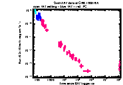 XRT Light curve of GRB 100816A